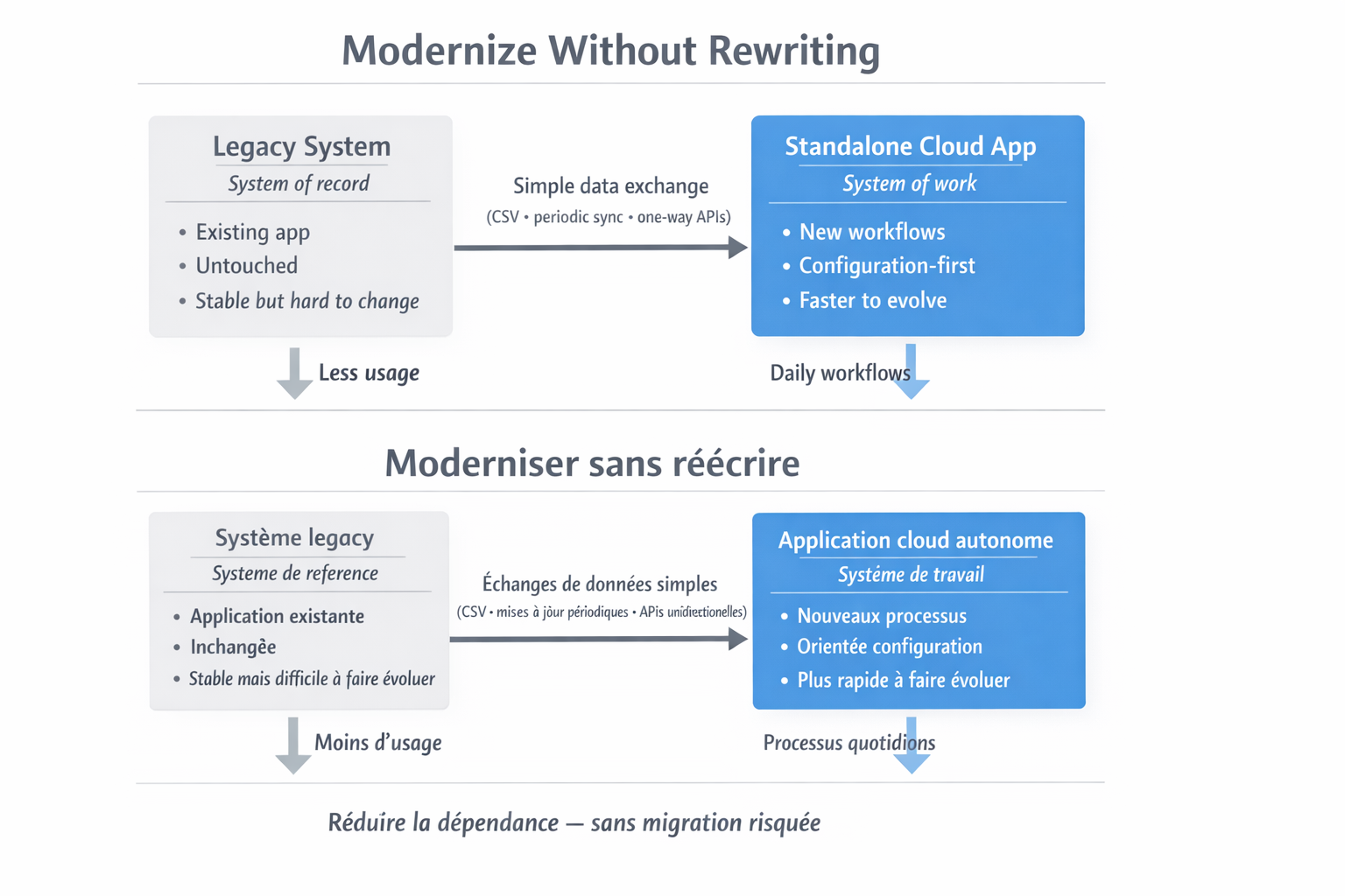 Modernize Without Rewriting - Diagram showing Legacy System (System of record) connected to Standalone Cloud App (System of work) with simple data exchange